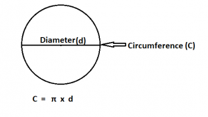 How to calculate circumference from diameter.