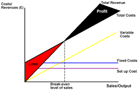 How to Calculate Break-Even Point.