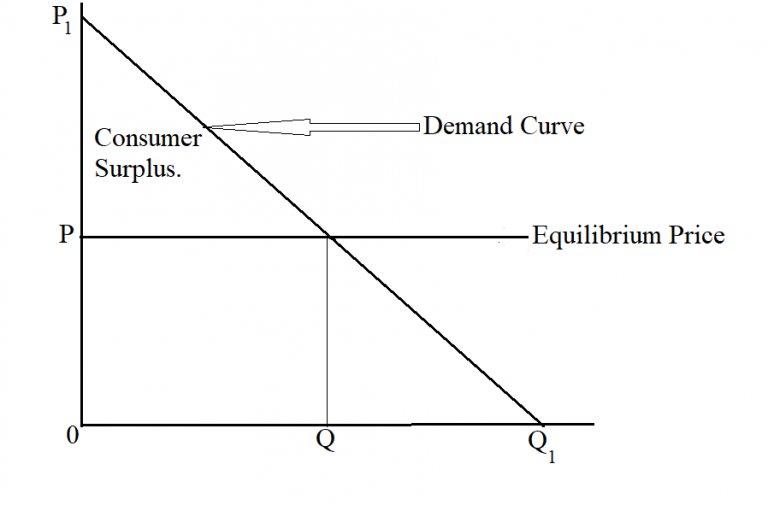 How to Calculate Consumer Surplus.