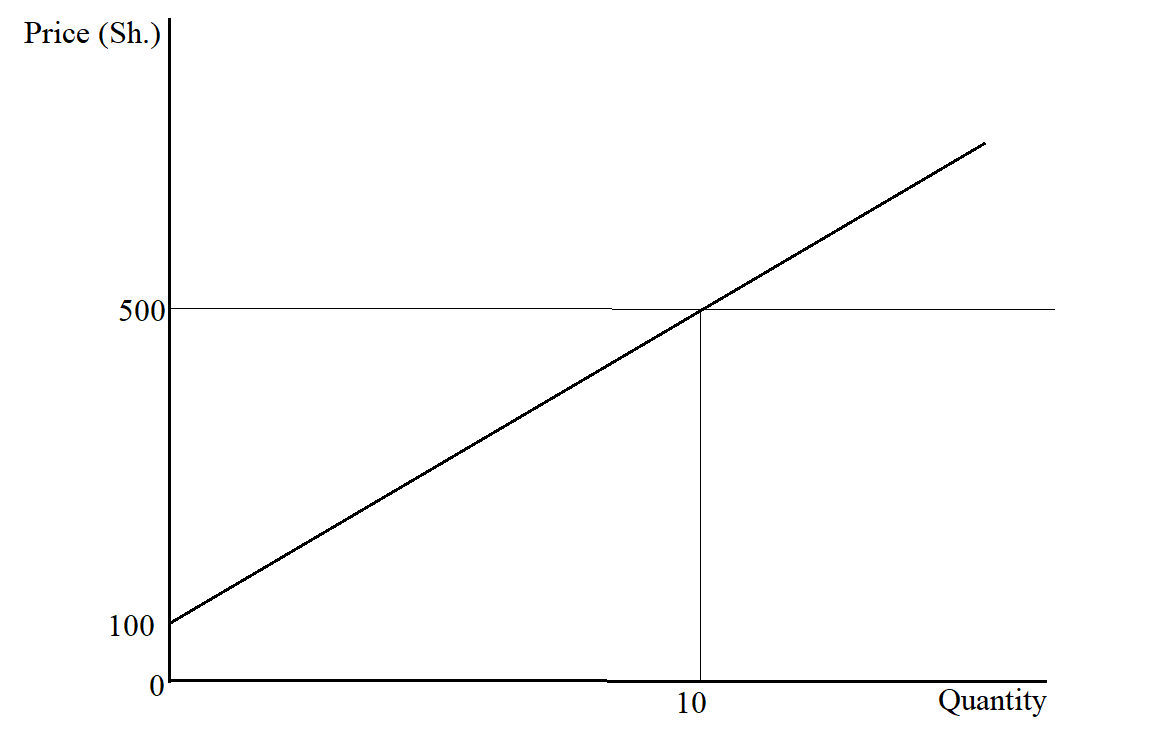 How to Calculate Producer Surplus.