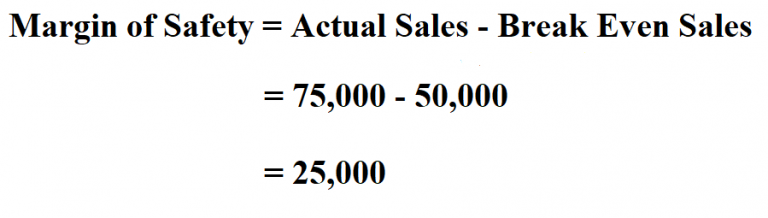 How To Calculate Margin Of Safety 