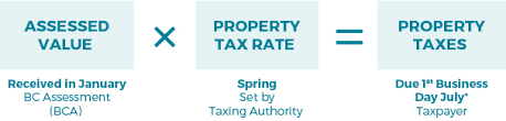 Personal Property Tax Calculation