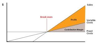 How To Calculate Contribution Margin.