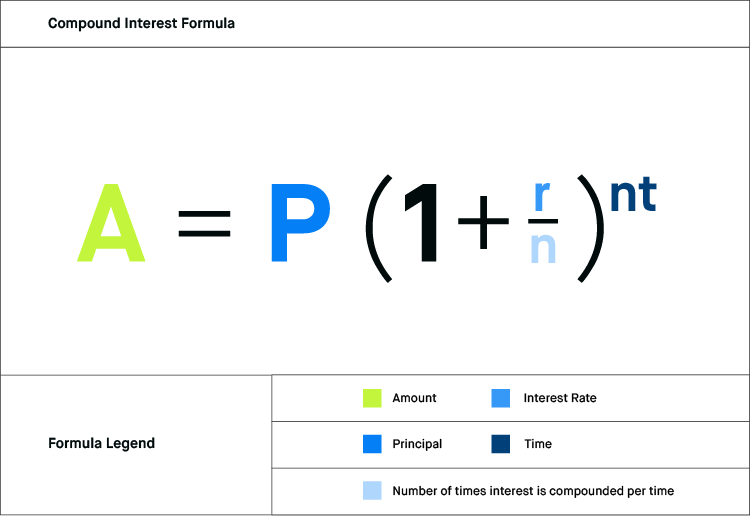 How To Calculate CD Interest 