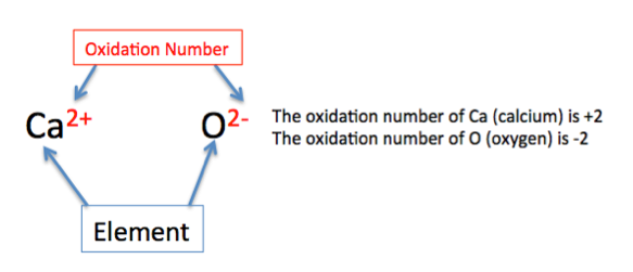 How To Calculate Oxidation Number 