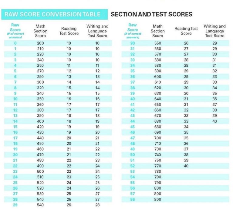 How To Calculate SAT Score 