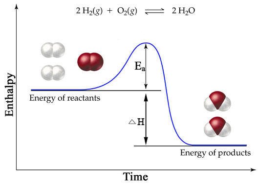 What Means Negative Enthalpy