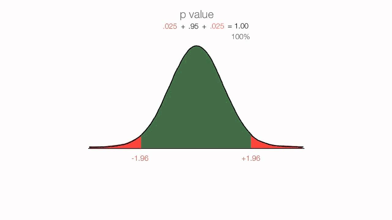z score to p value