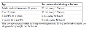 How to Calculate Bactrim Dose.