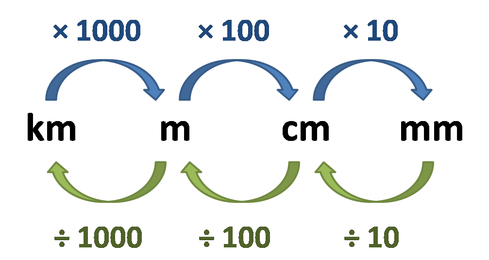 How To Convert Meters To Centimeters 