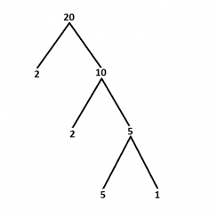 How to Factorize a Number.