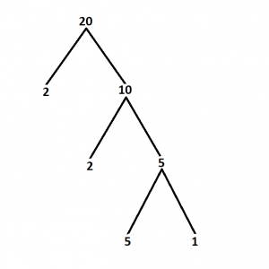 How to Factorize a Number.